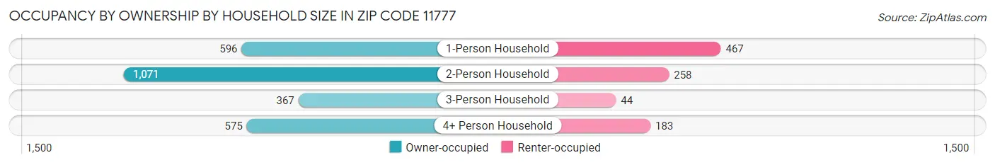 Occupancy by Ownership by Household Size in Zip Code 11777