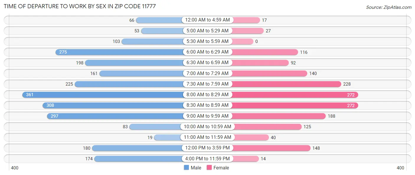 Time of Departure to Work by Sex in Zip Code 11777