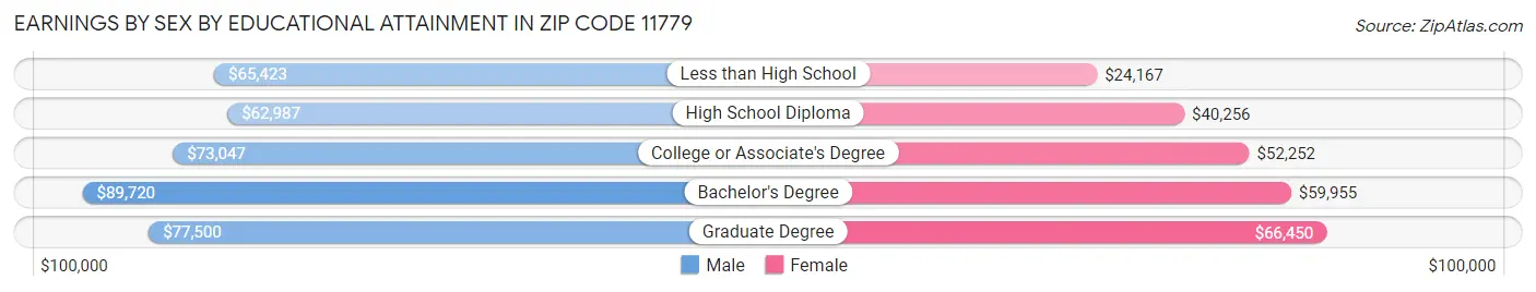 Earnings by Sex by Educational Attainment in Zip Code 11779