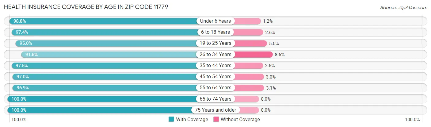 Health Insurance Coverage by Age in Zip Code 11779