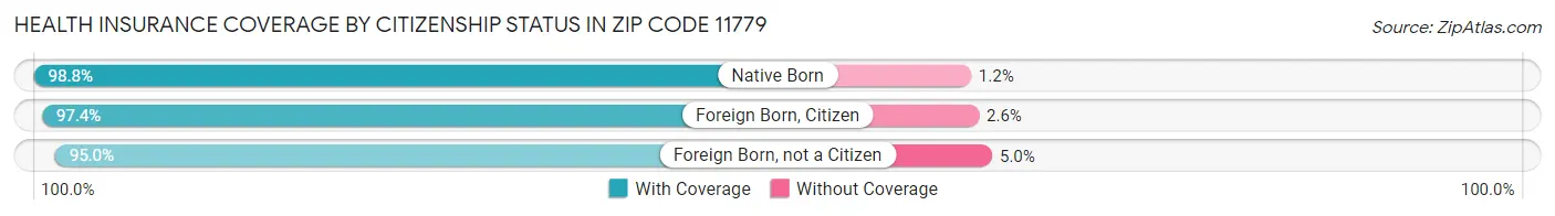 Health Insurance Coverage by Citizenship Status in Zip Code 11779