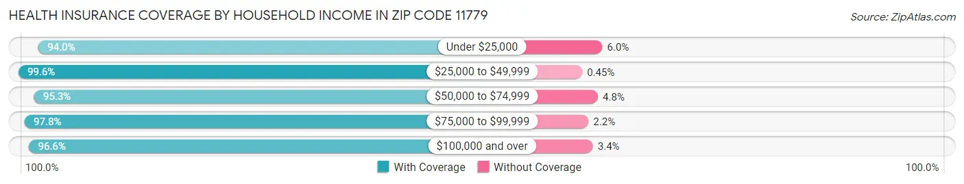 Health Insurance Coverage by Household Income in Zip Code 11779