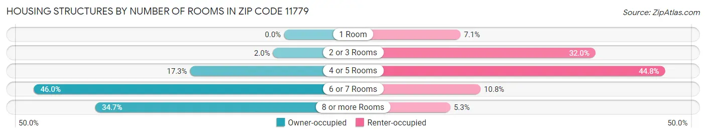 Housing Structures by Number of Rooms in Zip Code 11779