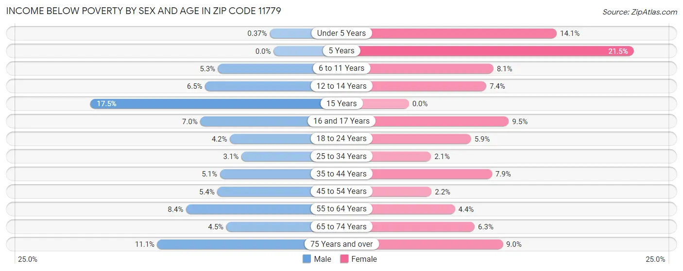 Income Below Poverty by Sex and Age in Zip Code 11779