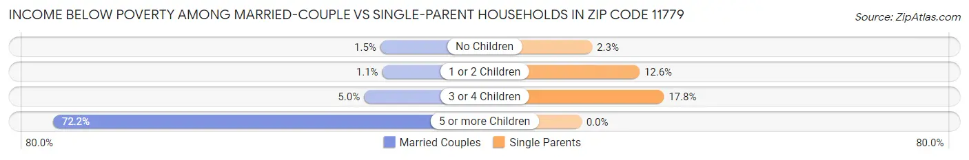 Income Below Poverty Among Married-Couple vs Single-Parent Households in Zip Code 11779