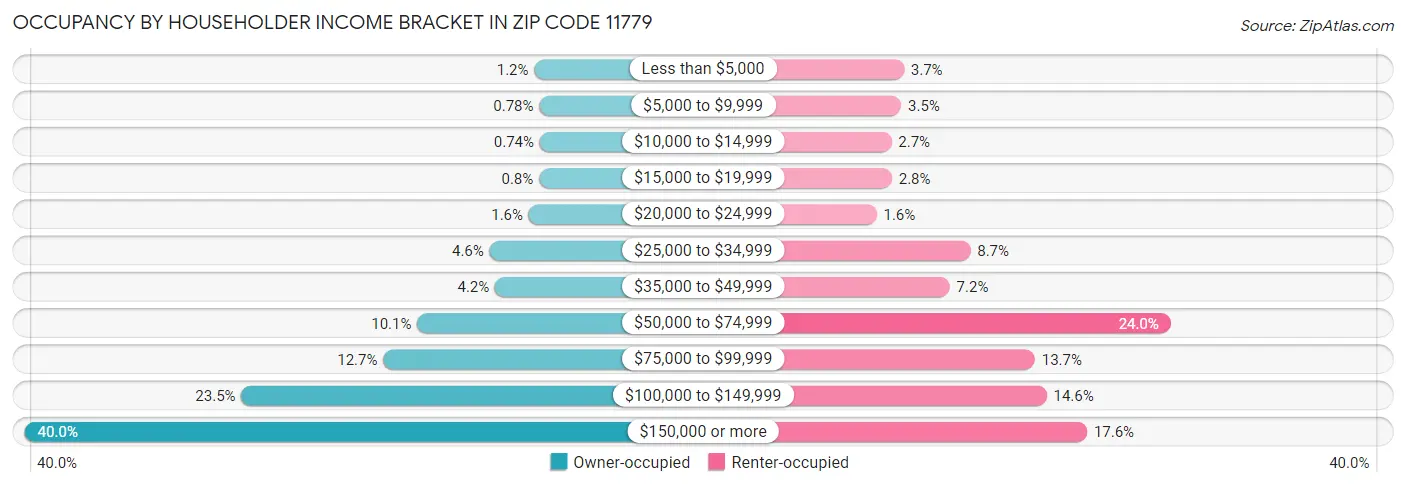 Occupancy by Householder Income Bracket in Zip Code 11779