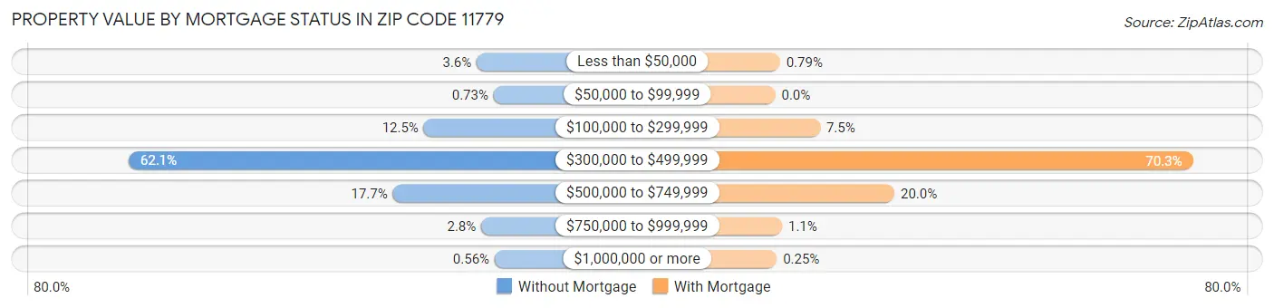 Property Value by Mortgage Status in Zip Code 11779