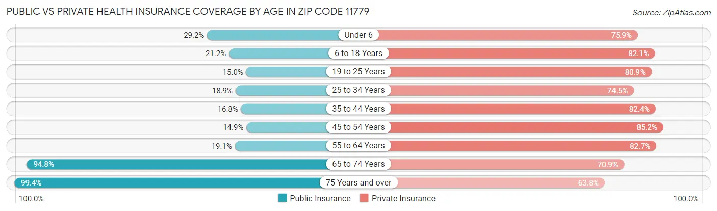 Public vs Private Health Insurance Coverage by Age in Zip Code 11779