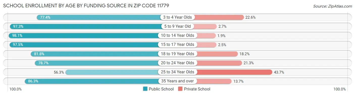 School Enrollment by Age by Funding Source in Zip Code 11779