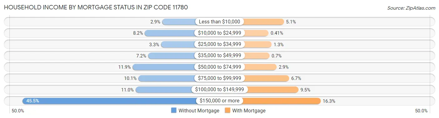 Household Income by Mortgage Status in Zip Code 11780