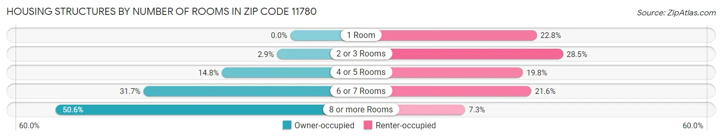 Housing Structures by Number of Rooms in Zip Code 11780