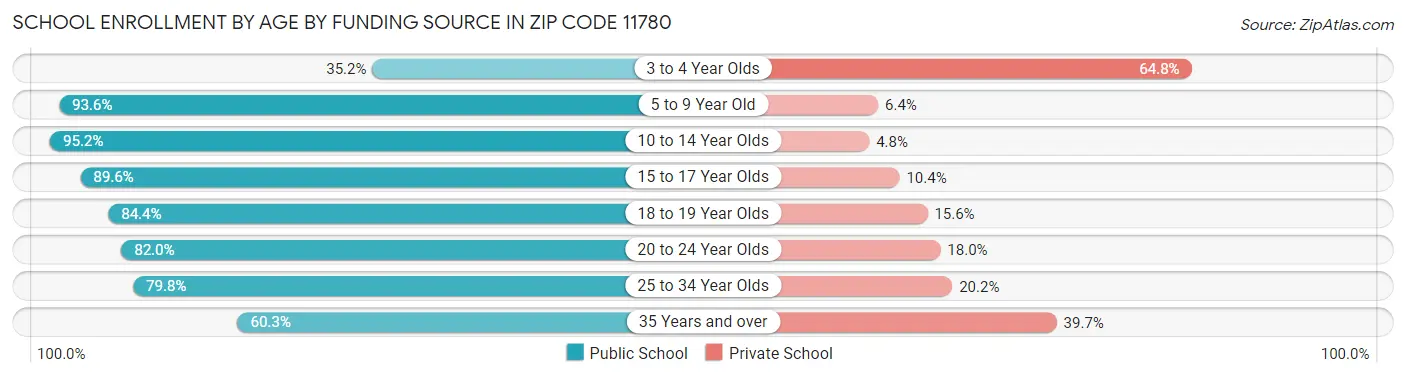 School Enrollment by Age by Funding Source in Zip Code 11780