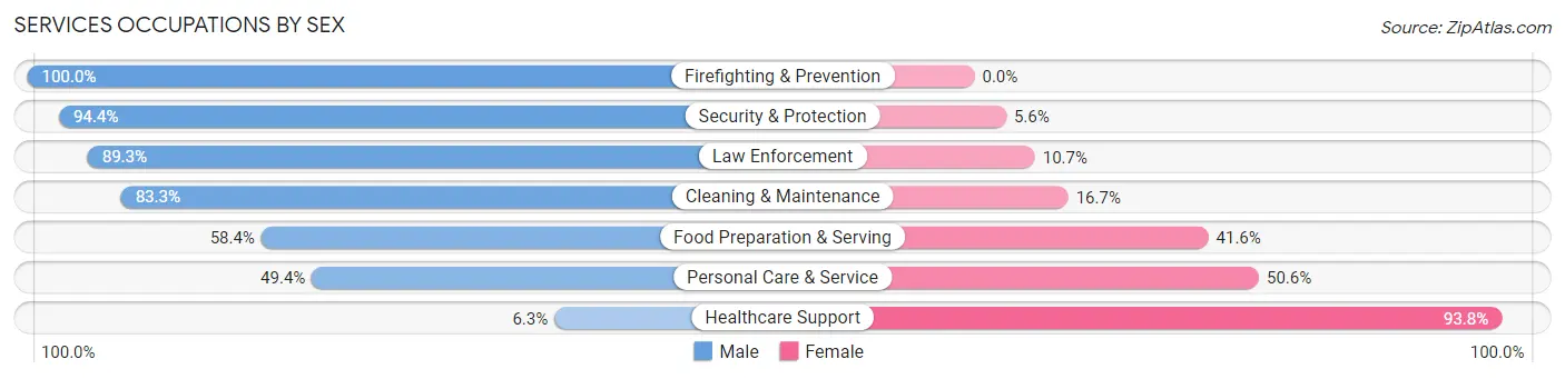 Services Occupations by Sex in Zip Code 11780