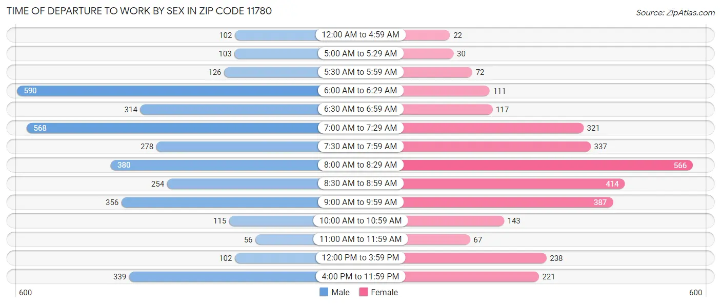 Time of Departure to Work by Sex in Zip Code 11780