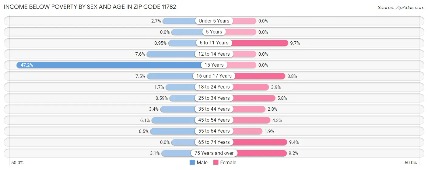 Income Below Poverty by Sex and Age in Zip Code 11782