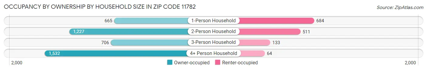 Occupancy by Ownership by Household Size in Zip Code 11782