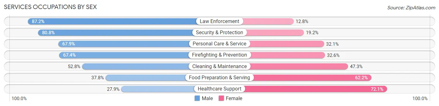 Services Occupations by Sex in Zip Code 11782