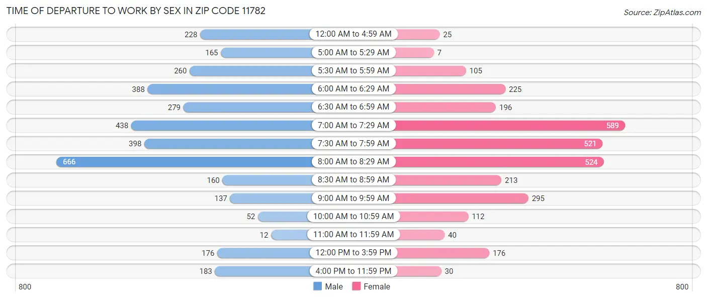 Time of Departure to Work by Sex in Zip Code 11782