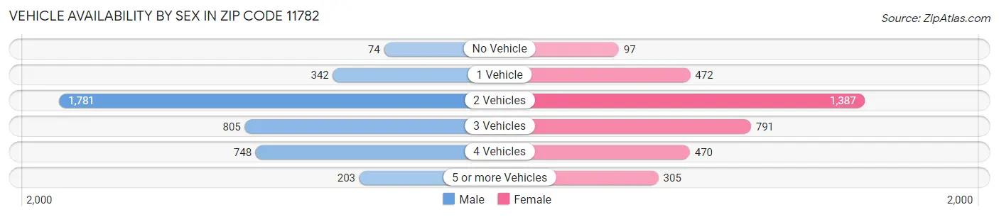 Vehicle Availability by Sex in Zip Code 11782