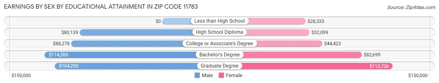 Earnings by Sex by Educational Attainment in Zip Code 11783