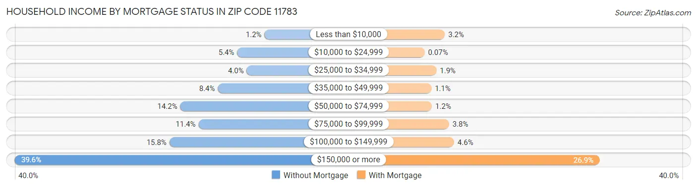 Household Income by Mortgage Status in Zip Code 11783