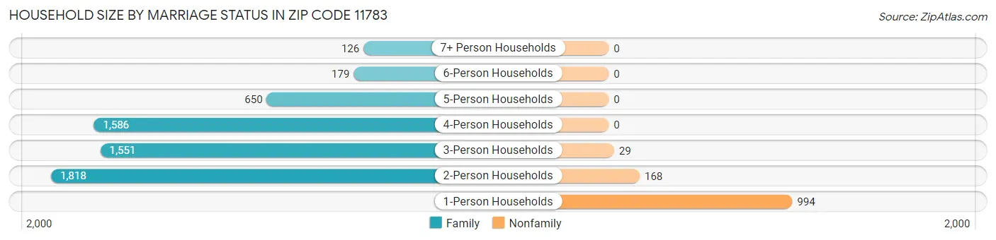 Household Size by Marriage Status in Zip Code 11783