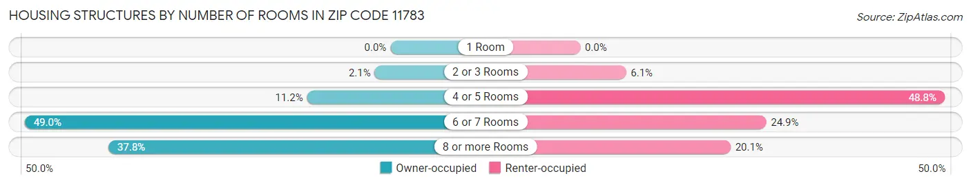 Housing Structures by Number of Rooms in Zip Code 11783