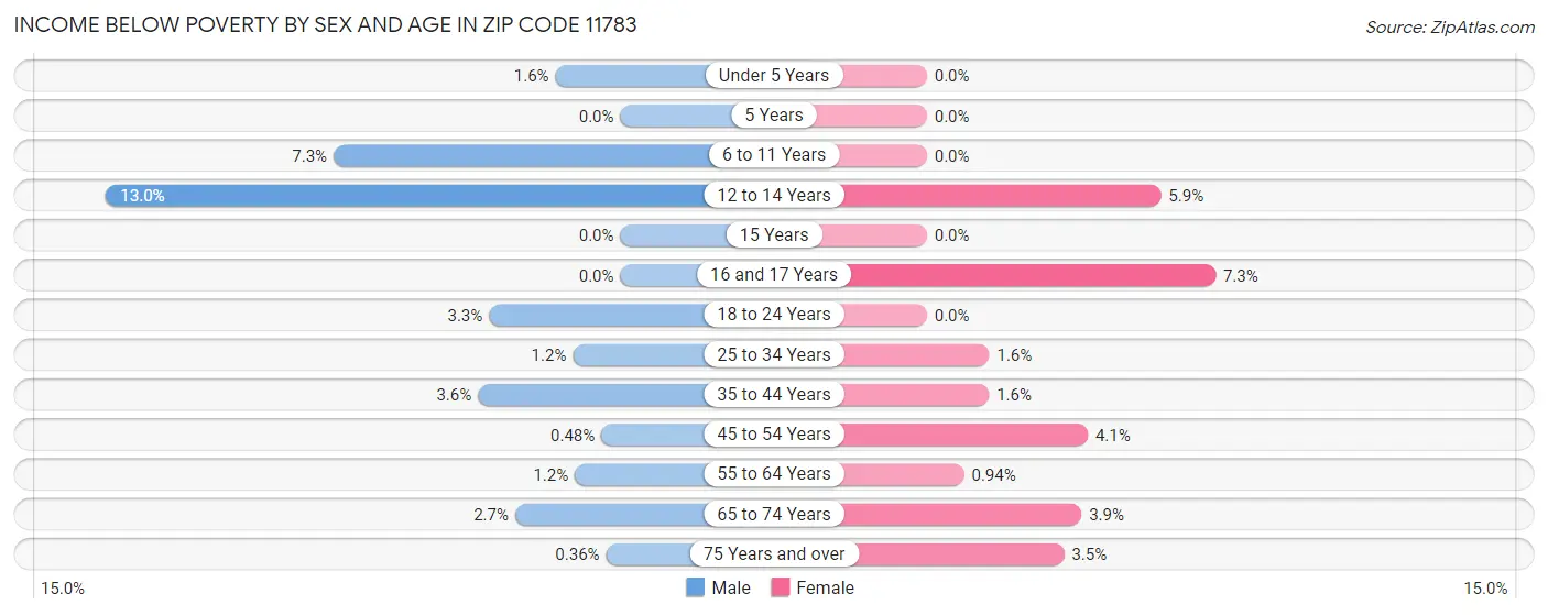 Income Below Poverty by Sex and Age in Zip Code 11783