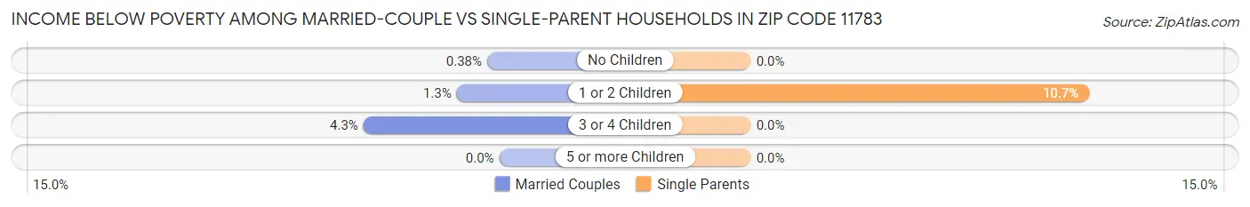 Income Below Poverty Among Married-Couple vs Single-Parent Households in Zip Code 11783