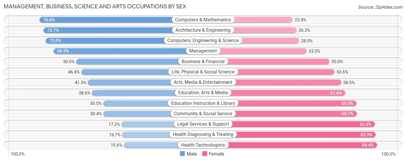 Management, Business, Science and Arts Occupations by Sex in Zip Code 11783