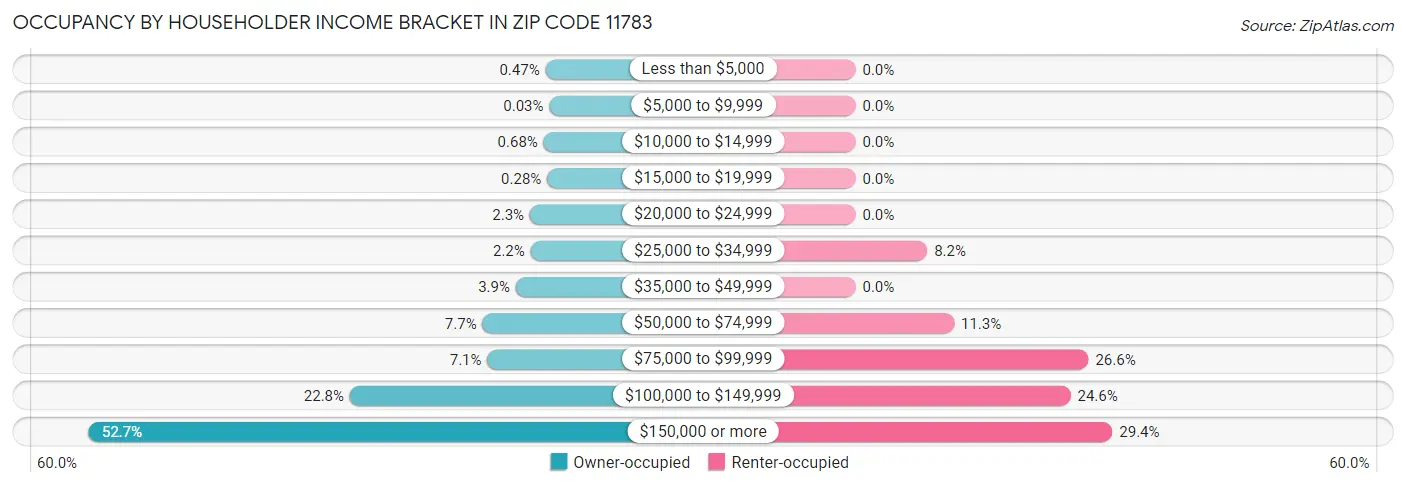 Occupancy by Householder Income Bracket in Zip Code 11783
