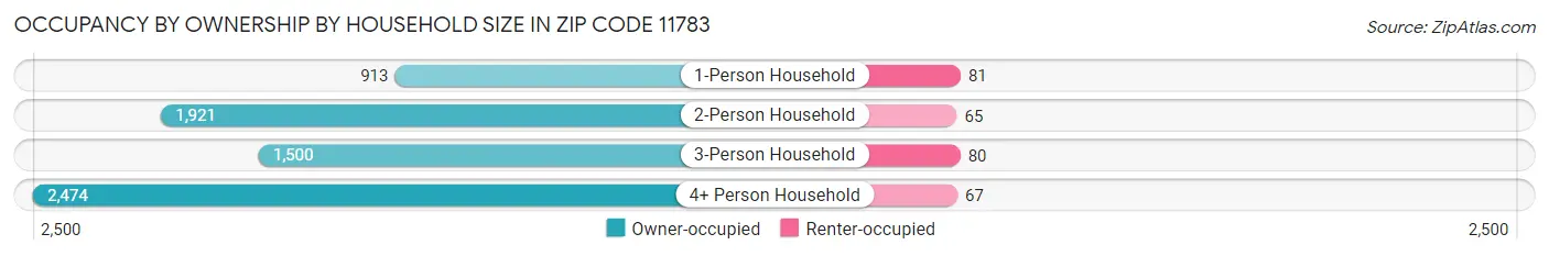 Occupancy by Ownership by Household Size in Zip Code 11783