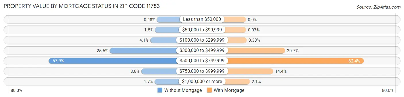 Property Value by Mortgage Status in Zip Code 11783