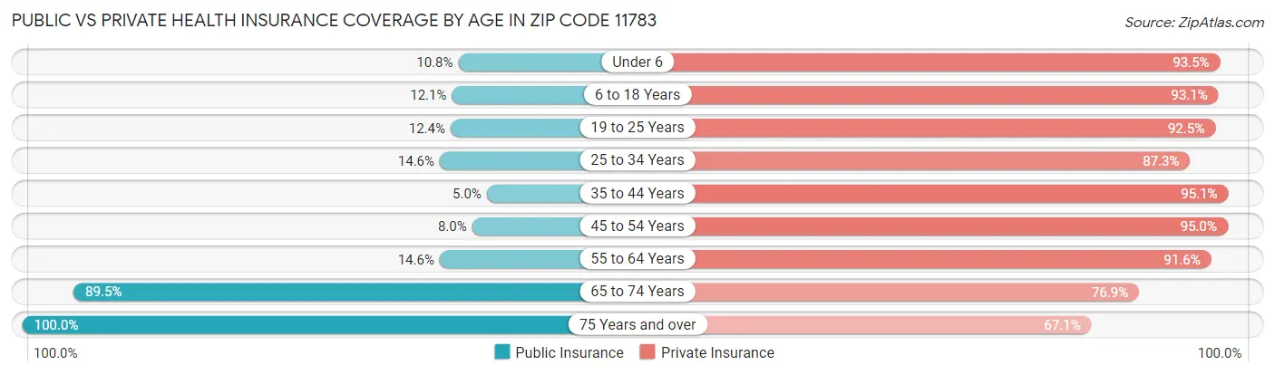 Public vs Private Health Insurance Coverage by Age in Zip Code 11783