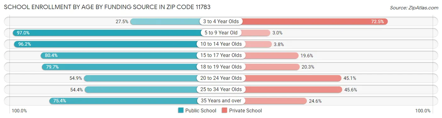 School Enrollment by Age by Funding Source in Zip Code 11783