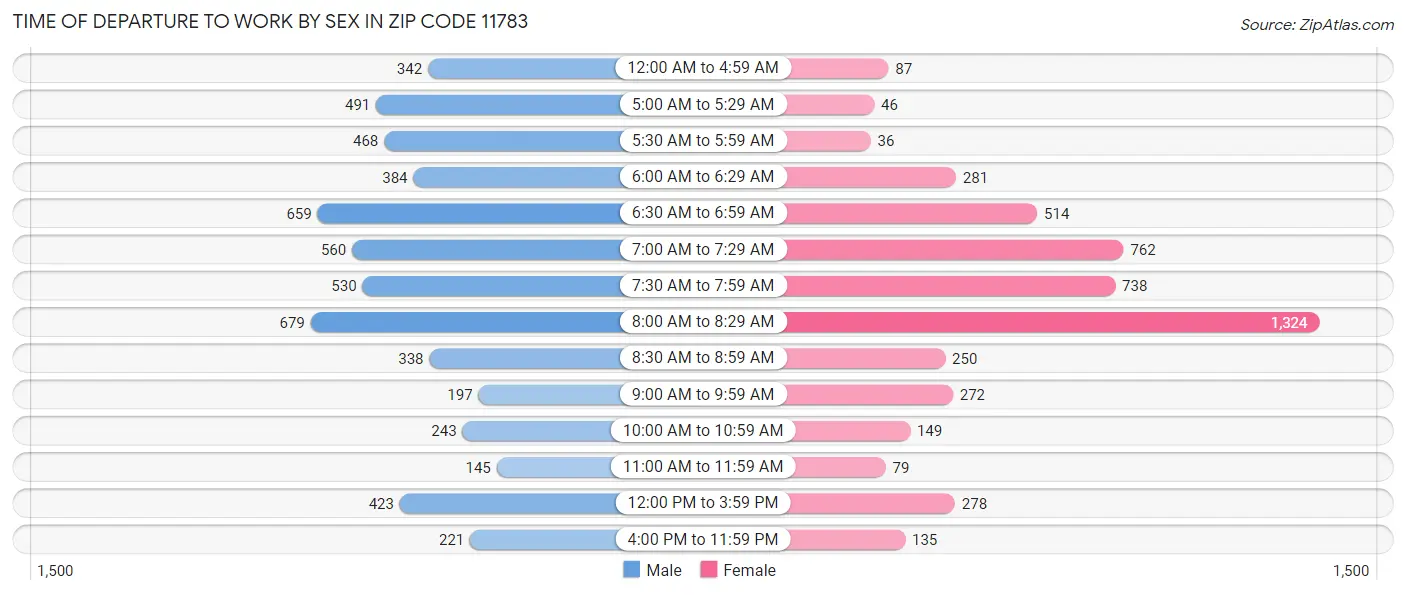 Time of Departure to Work by Sex in Zip Code 11783