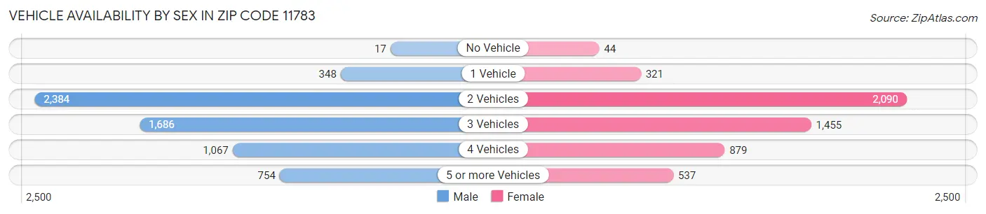 Vehicle Availability by Sex in Zip Code 11783