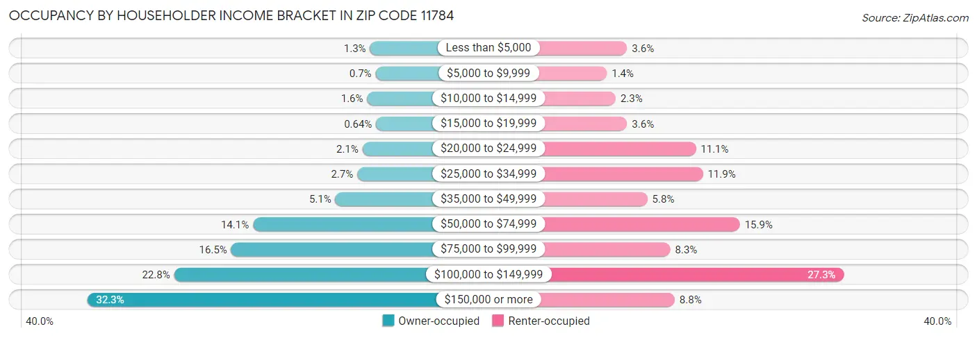 Occupancy by Householder Income Bracket in Zip Code 11784