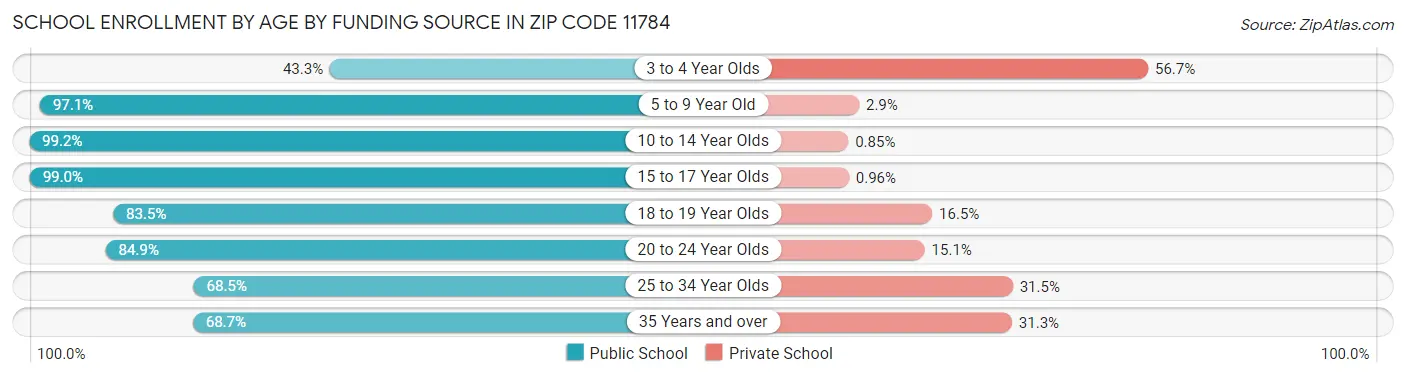 School Enrollment by Age by Funding Source in Zip Code 11784