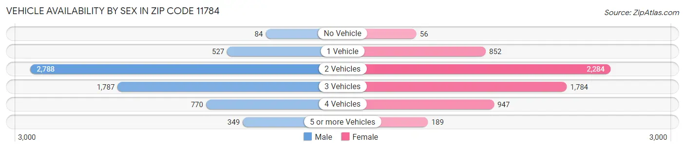 Vehicle Availability by Sex in Zip Code 11784
