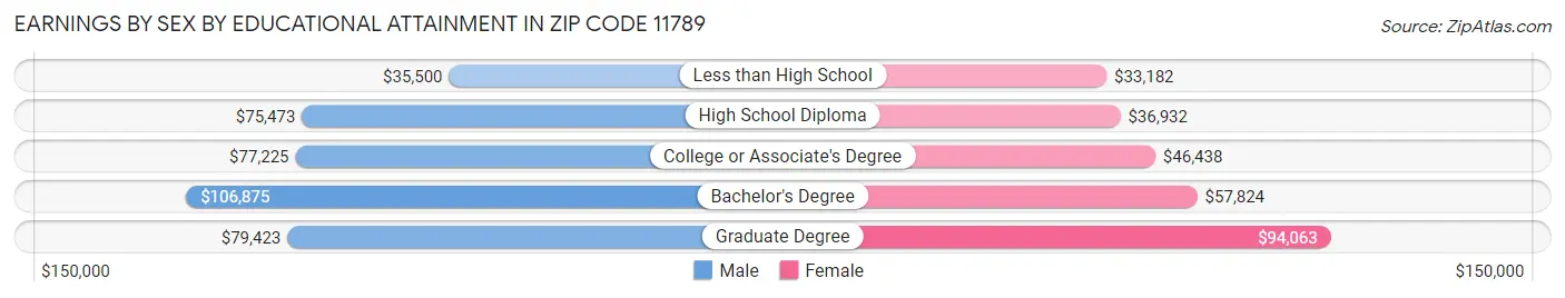 Earnings by Sex by Educational Attainment in Zip Code 11789