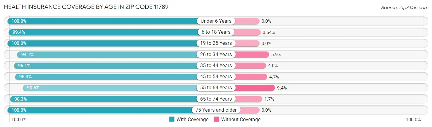 Health Insurance Coverage by Age in Zip Code 11789