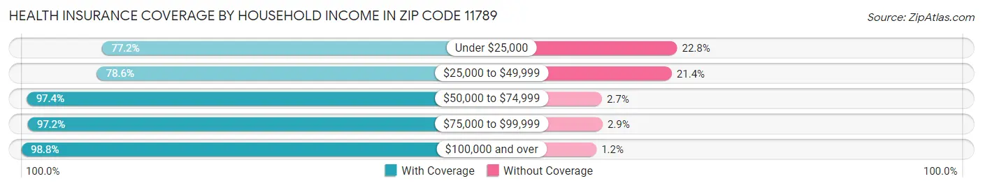 Health Insurance Coverage by Household Income in Zip Code 11789
