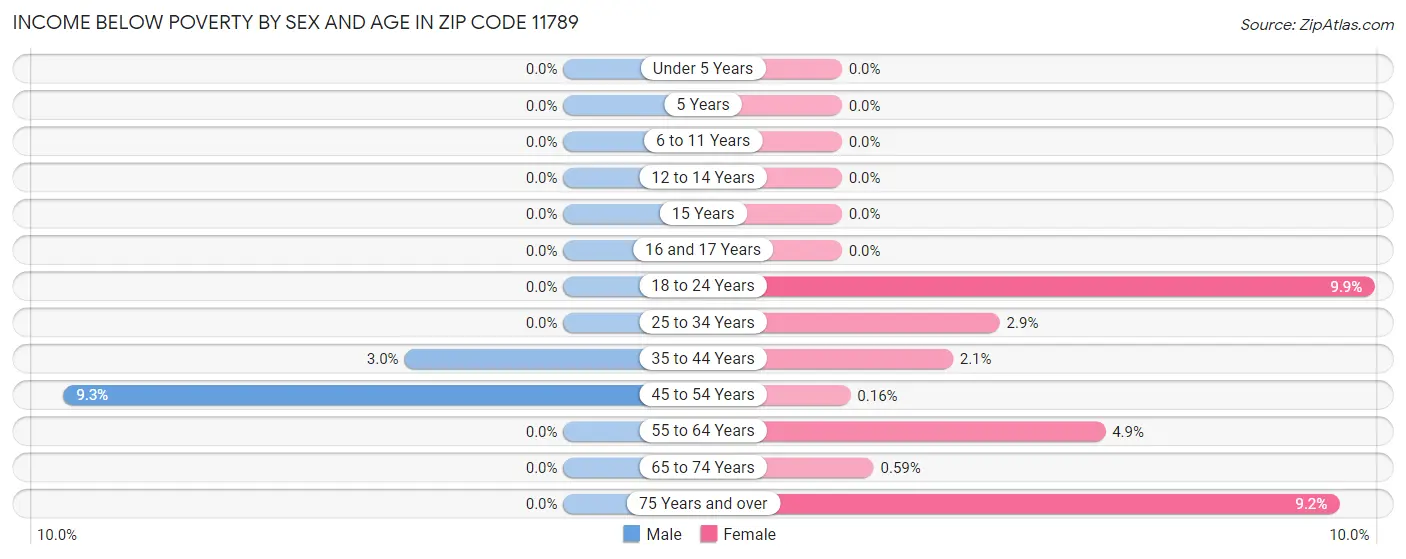 Income Below Poverty by Sex and Age in Zip Code 11789