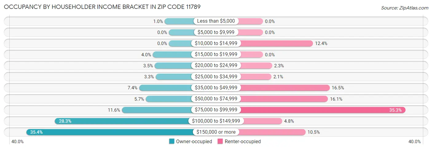 Occupancy by Householder Income Bracket in Zip Code 11789