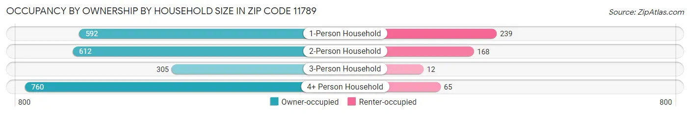 Occupancy by Ownership by Household Size in Zip Code 11789