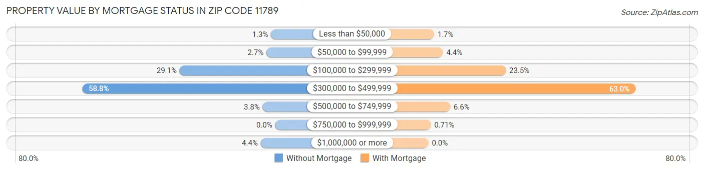 Property Value by Mortgage Status in Zip Code 11789