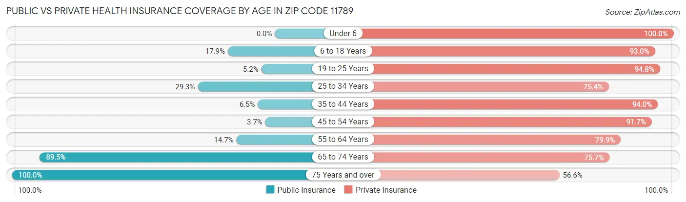 Public vs Private Health Insurance Coverage by Age in Zip Code 11789