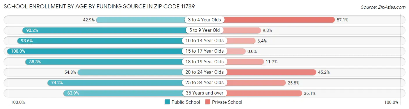 School Enrollment by Age by Funding Source in Zip Code 11789