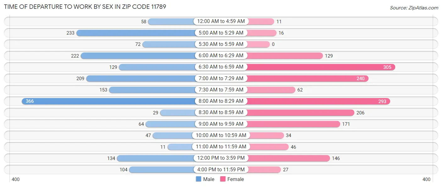 Time of Departure to Work by Sex in Zip Code 11789